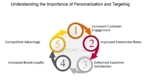 Personalization and Targeting