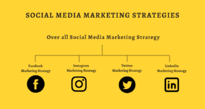 Social Media Marketing: Comprehensive Strategies