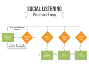 Social Listening and Feedback