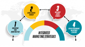 Integration with Overall tactics of Digital marketing