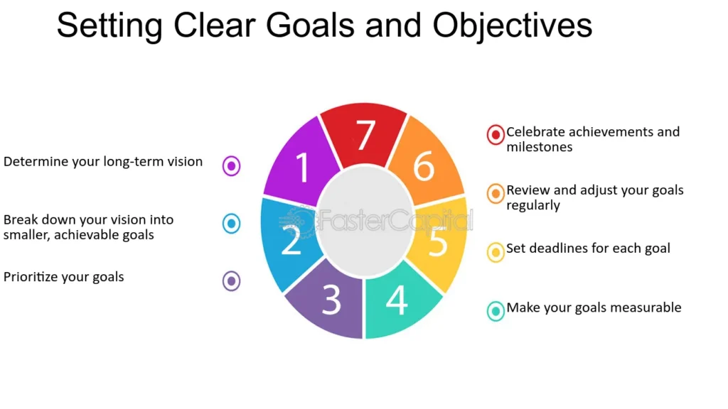 Set Clear Objectives