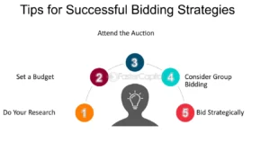 Budgeting and Bidding Strategies