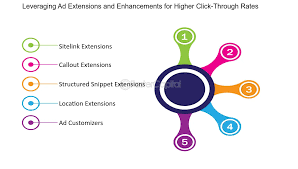 Leveraging Ad Extensions and Enhancements