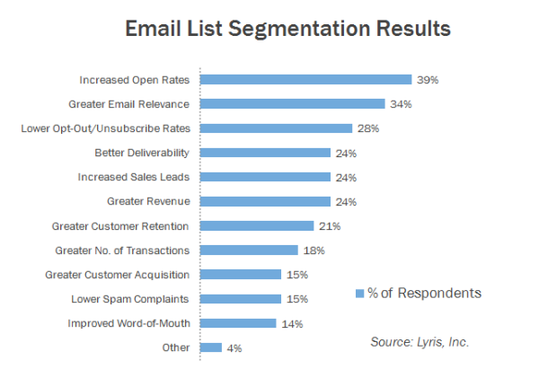 Implement Email List Segmentation